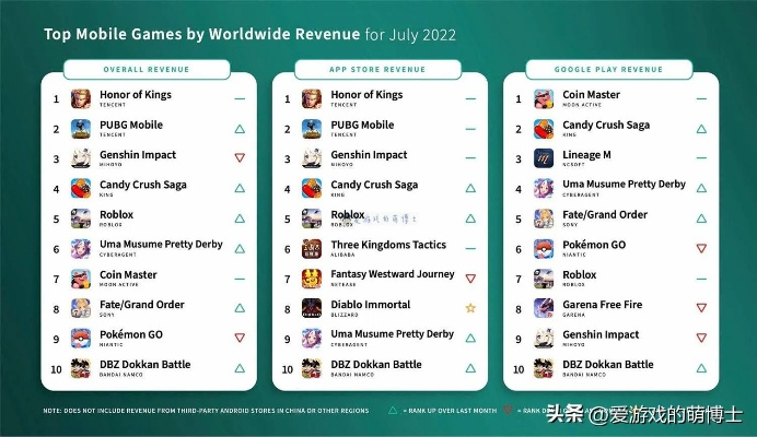全球十大手游排行榜或热血游侠激活码,多样化策略执行&amp;理财版_v5.125