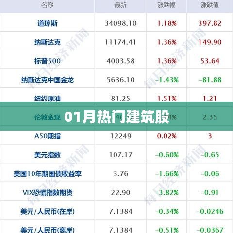 热门建筑股动态，一月份市场聚焦